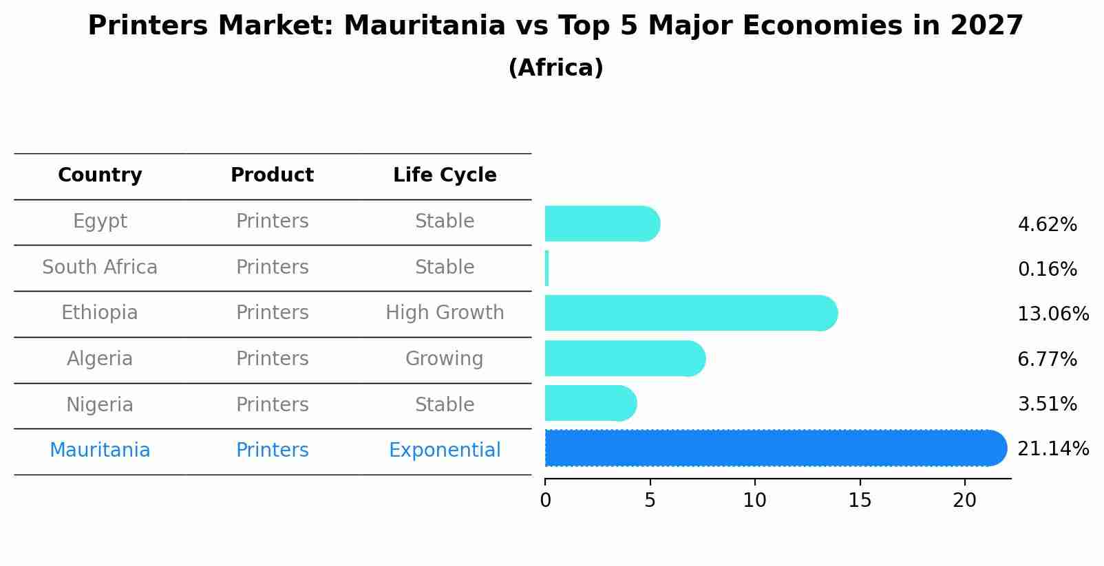 Printers Market: Mauritania vs Top 5 Major Economies in 2027 (Africa)
