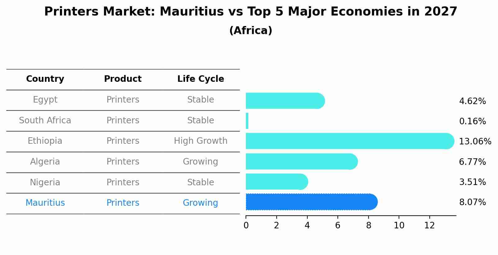 Printers Market: Mauritius vs Top 5 Major Economies in 2027 (Africa)