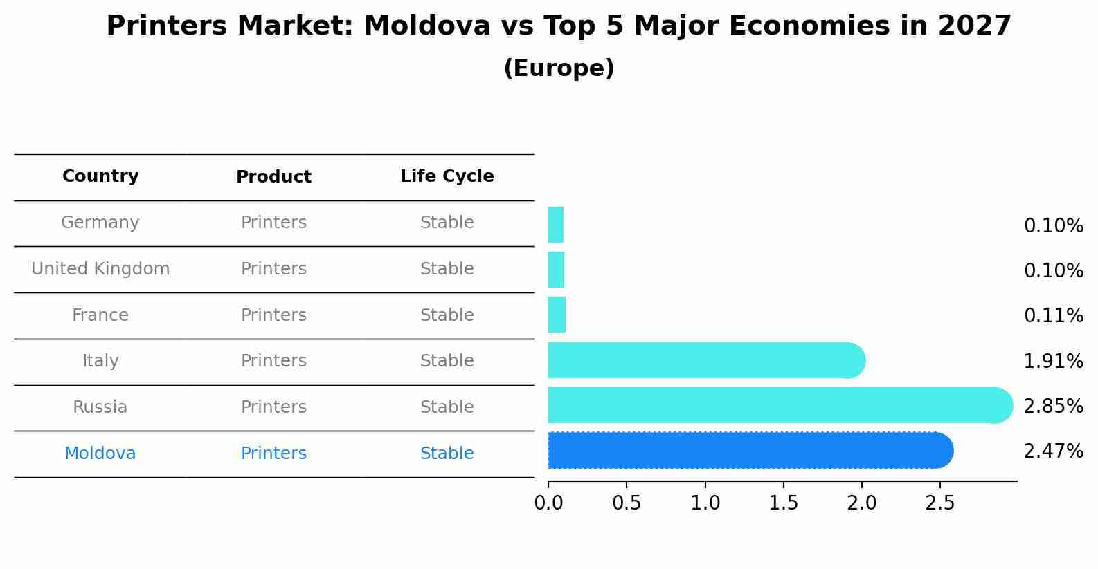 Printers Market: Moldova vs Top 5 Major Economies in 2027 (Europe)