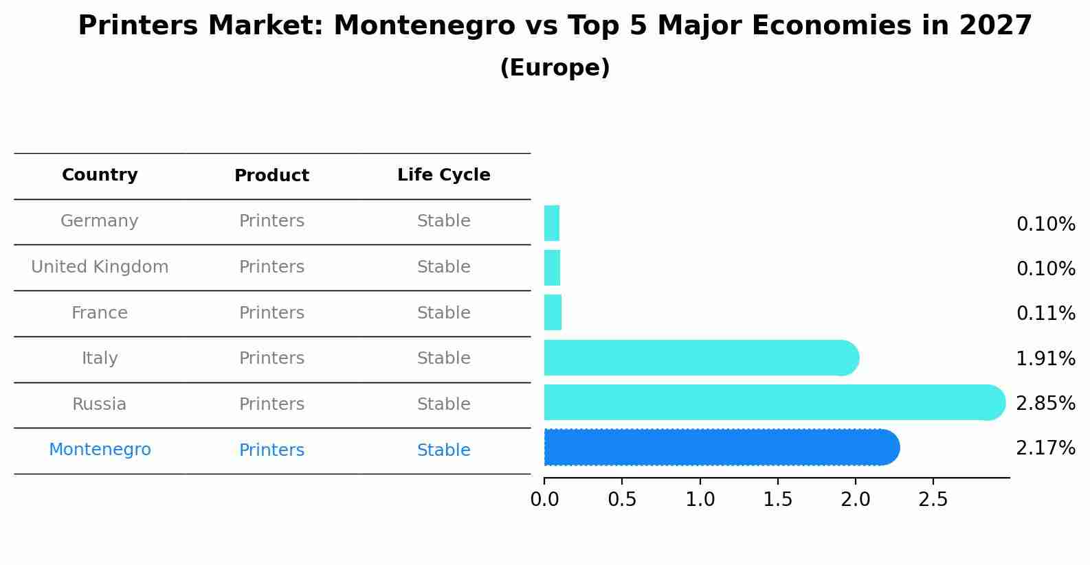 Printers Market: Montenegro vs Top 5 Major Economies in 2027 (Europe)