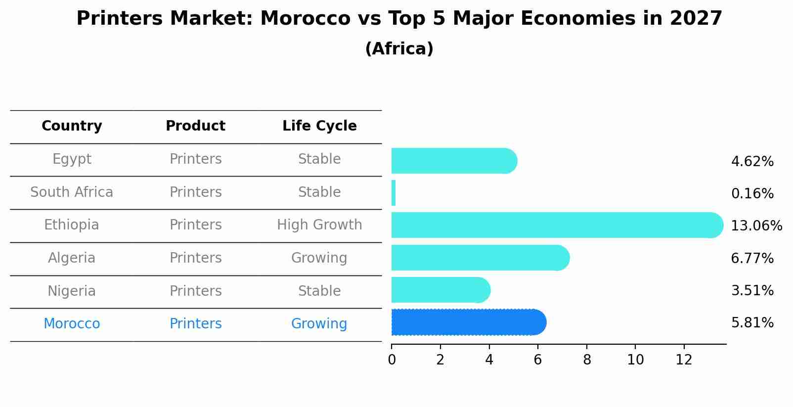 Printers Market: Morocco vs Top 5 Major Economies in 2027 (Africa)