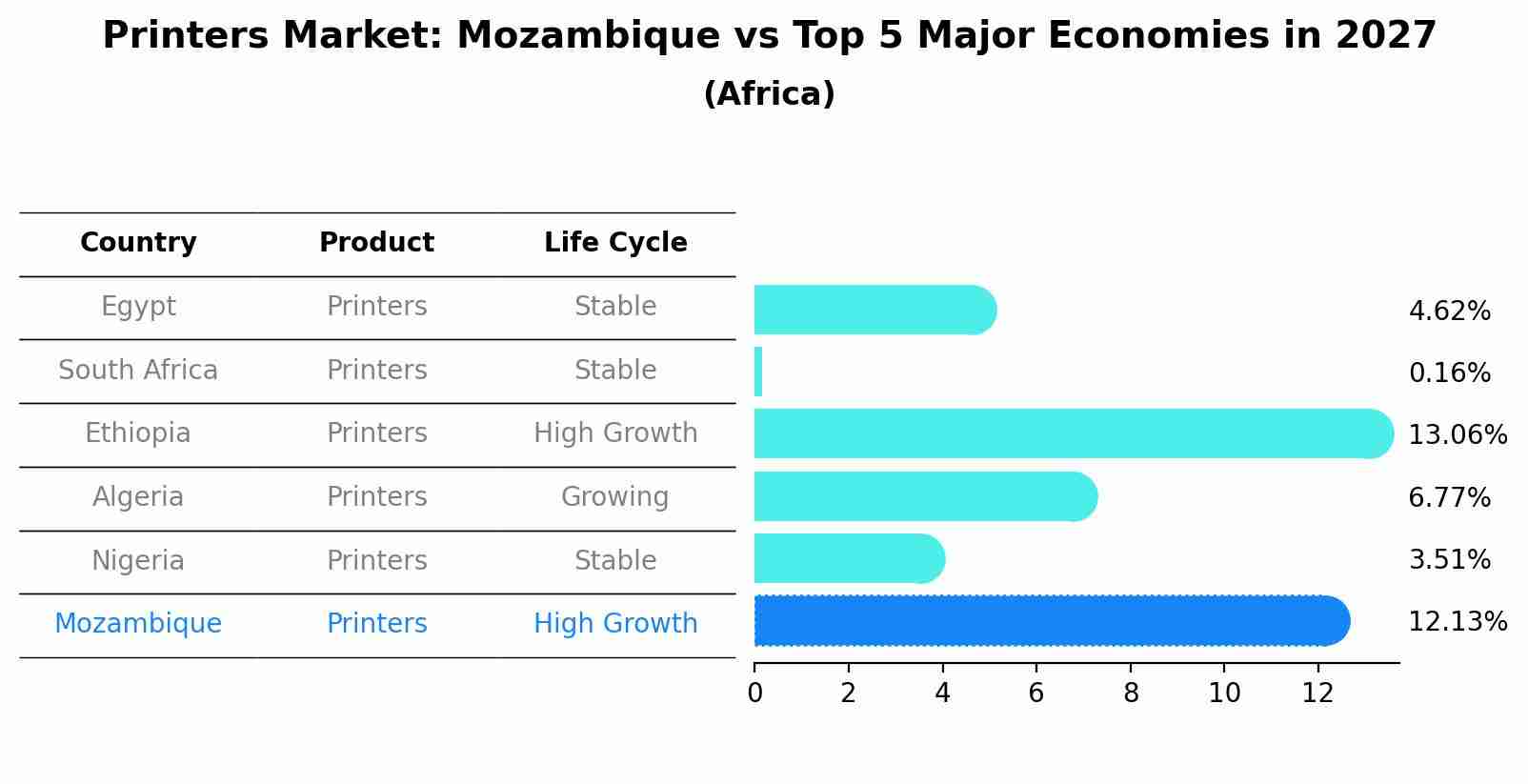Printers Market: Mozambique vs Top 5 Major Economies in 2027 (Africa)