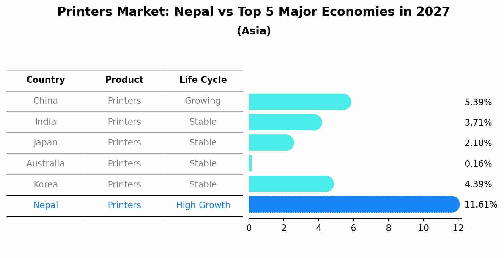 Printers Market: Nepal vs Top 5 Major Economies in 2027 (Asia)