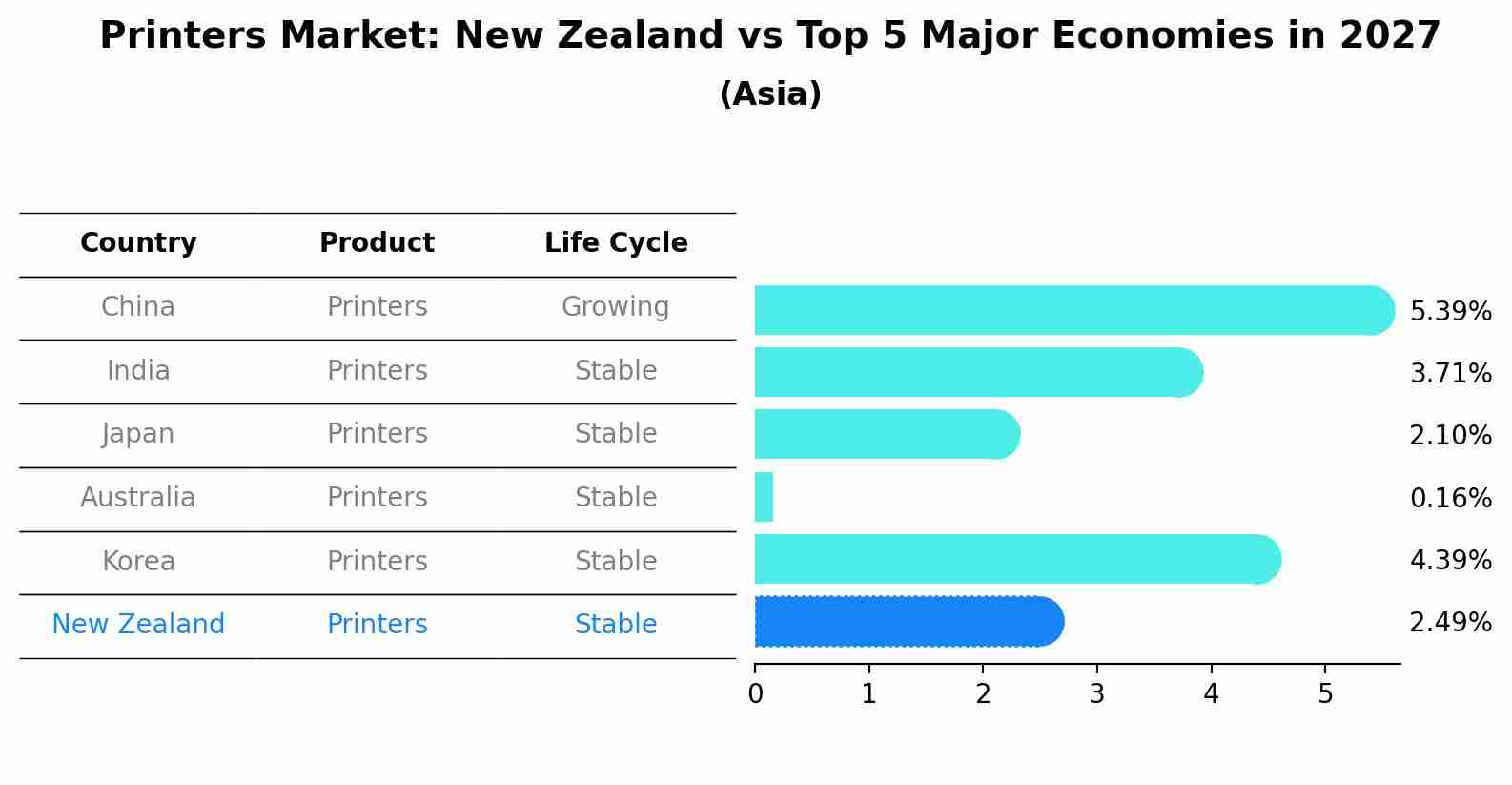 Printers Market: New Zealand vs Top 5 Major Economies in 2027 (Asia)