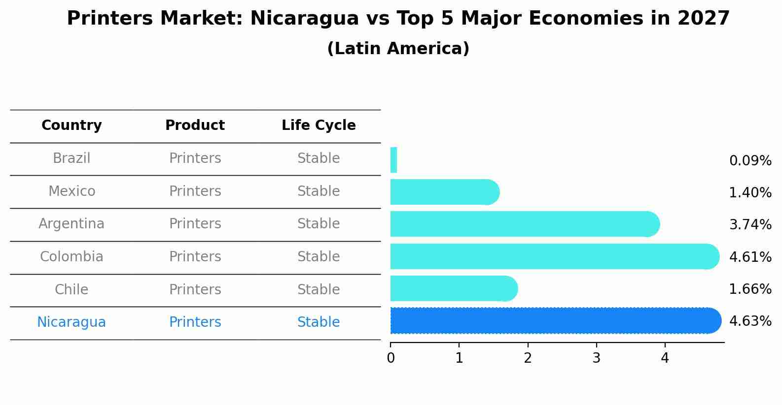 Printers Market: Nicaragua vs Top 5 Major Economies in 2027 (Latin America)