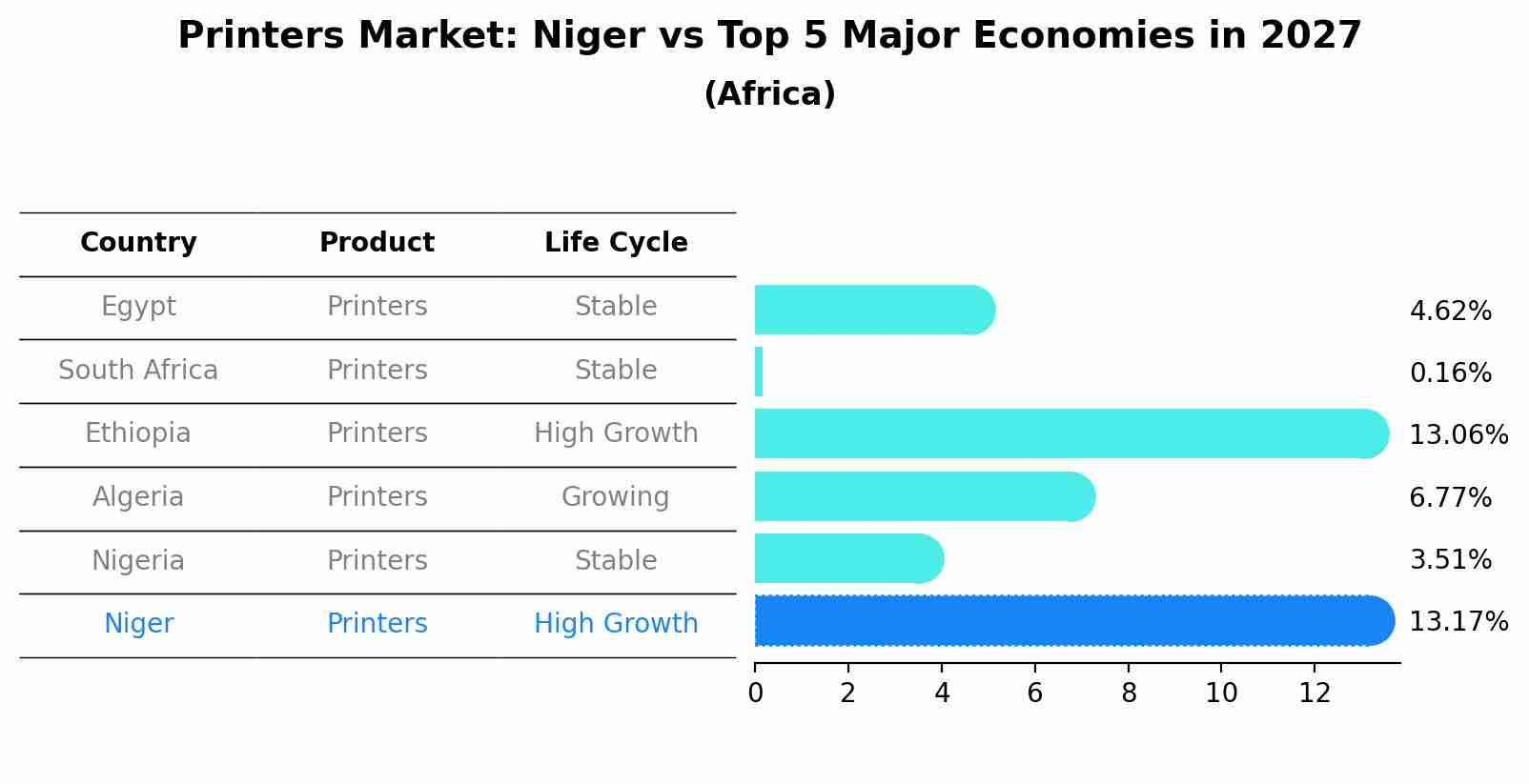 Printers Market: Niger vs Top 5 Major Economies in 2027 (Africa)