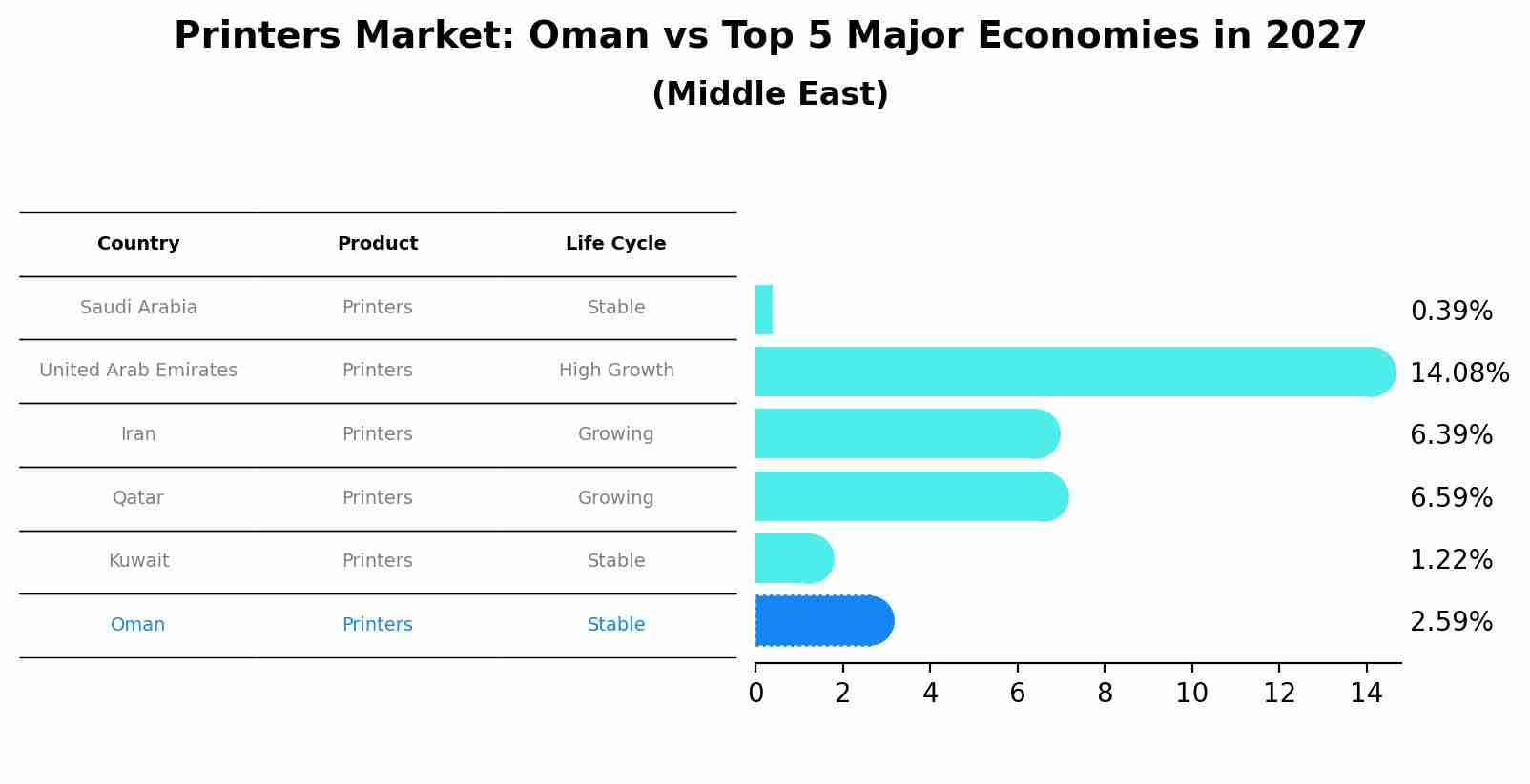Printers Market: Oman vs Top 5 Major Economies in 2027 (Middle East)