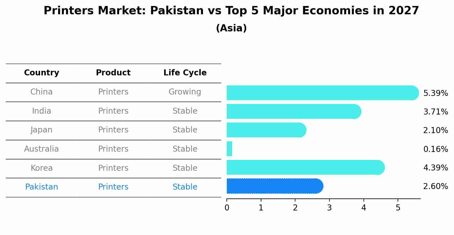 Printers Market: Pakistan vs Top 5 Major Economies in 2027 (Asia)
