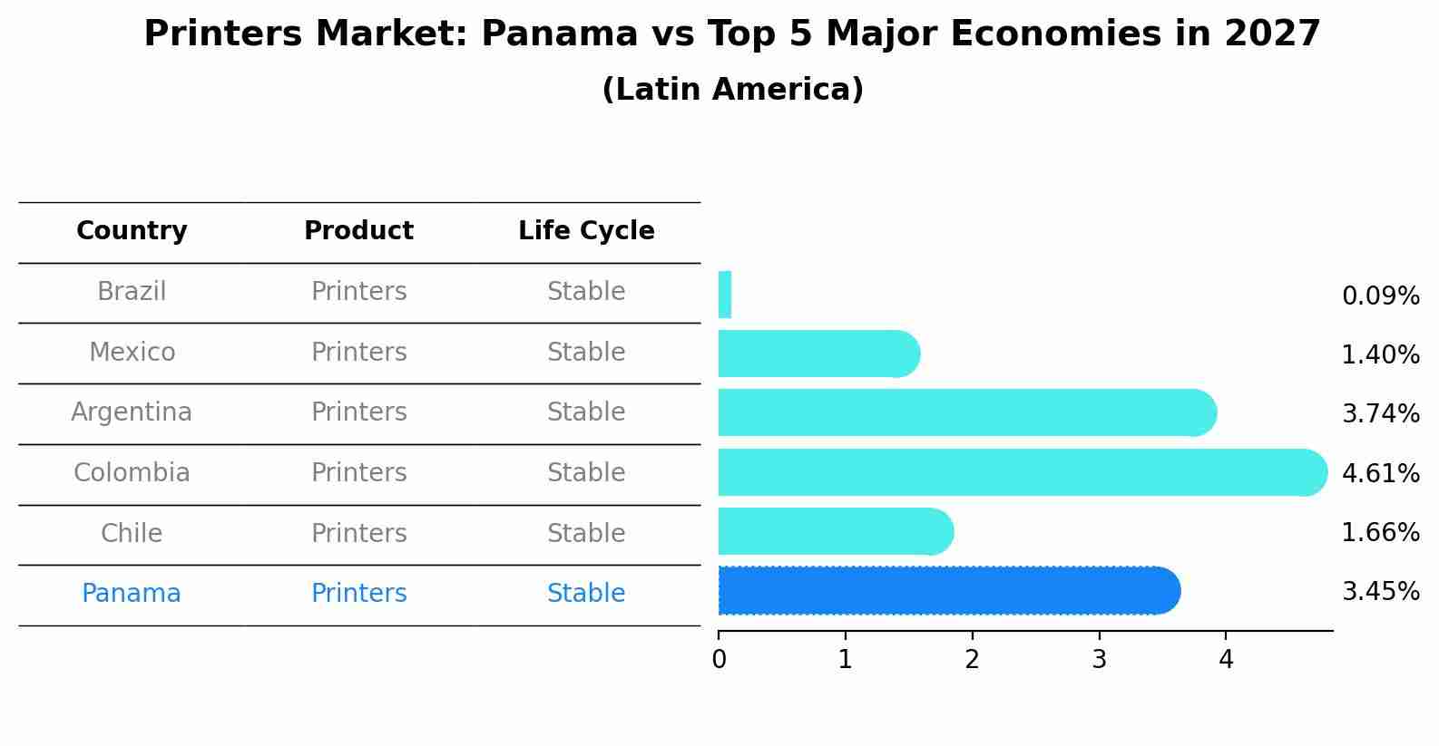 Printers Market: Panama vs Top 5 Major Economies in 2027 (Latin America)