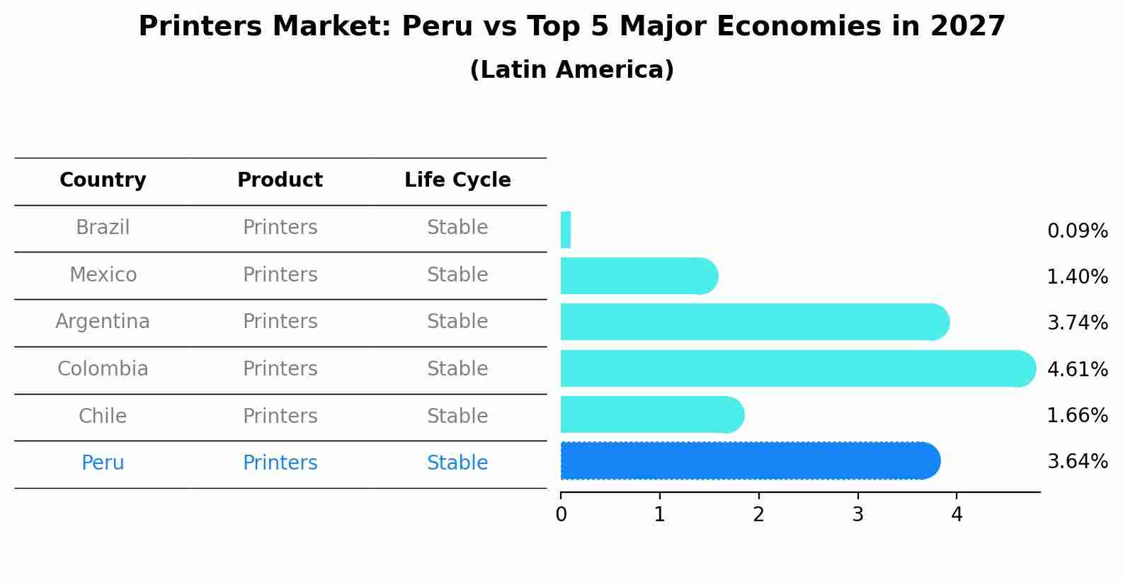 Printers Market: Peru vs Top 5 Major Economies in 2027 (Latin America)
