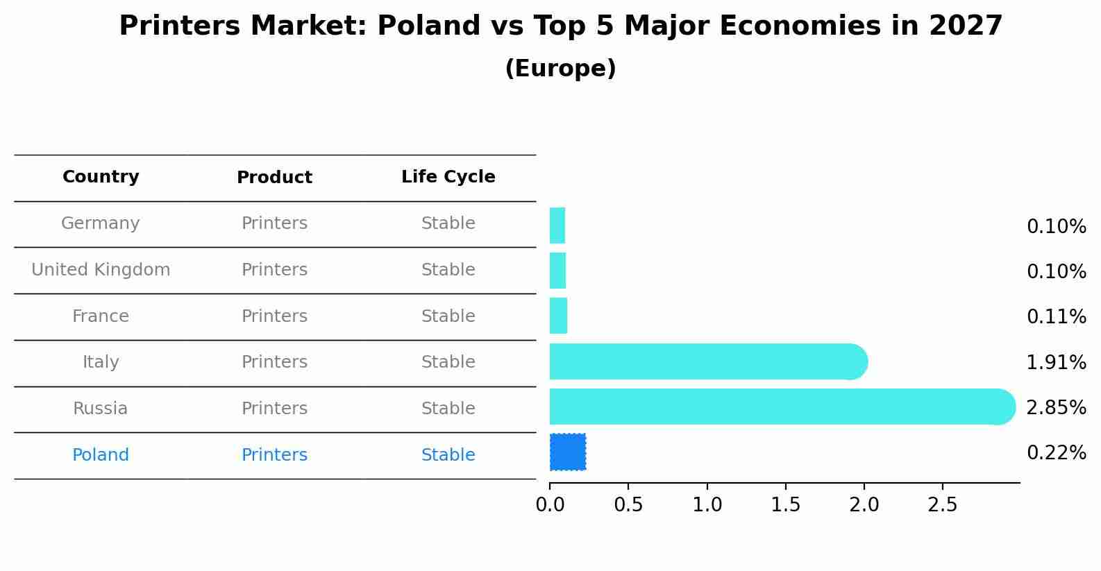 Printers Market: Poland vs Top 5 Major Economies in 2027 (Europe)