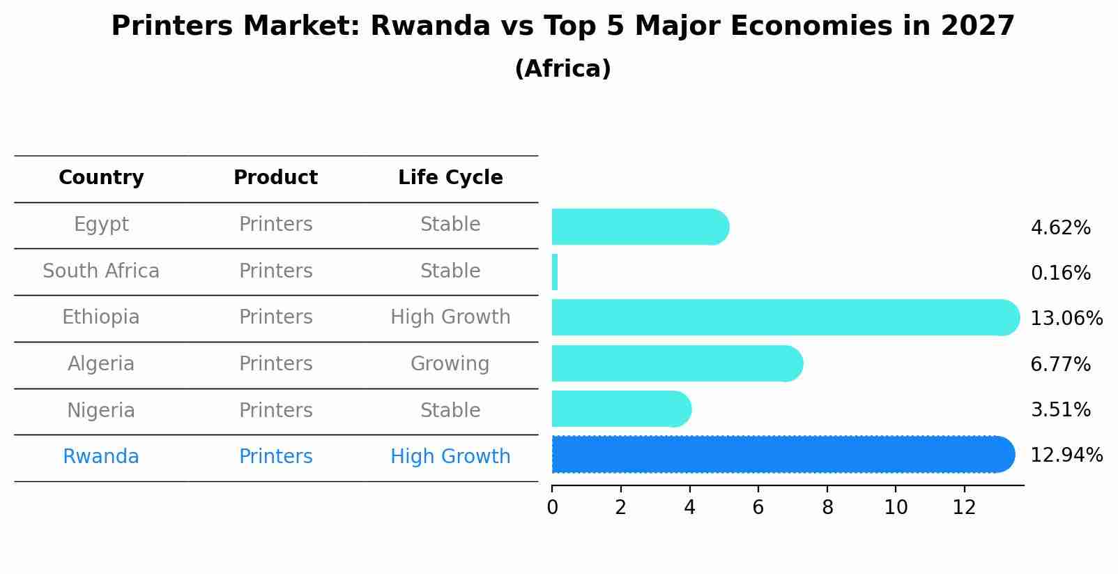 Printers Market: Rwanda vs Top 5 Major Economies in 2027 (Africa)