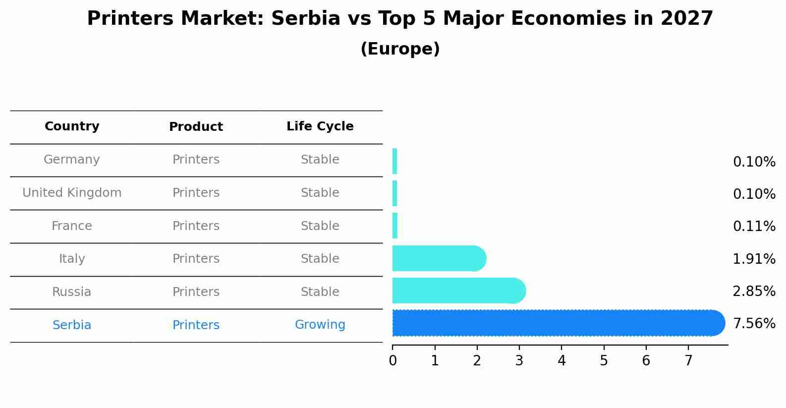 Printers Market: Serbia vs Top 5 Major Economies in 2027 (Europe)