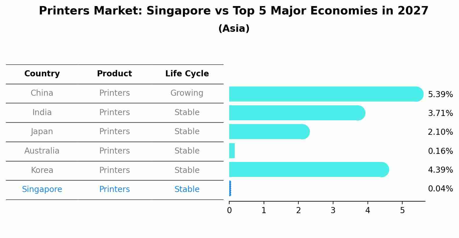 Printers Market: Singapore vs Top 5 Major Economies in 2027 (Asia)