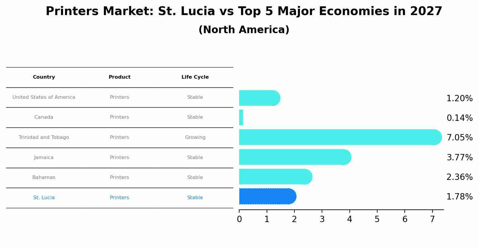 Printers Market: St. Lucia vs Top 5 Major Economies in 2027 (North America)