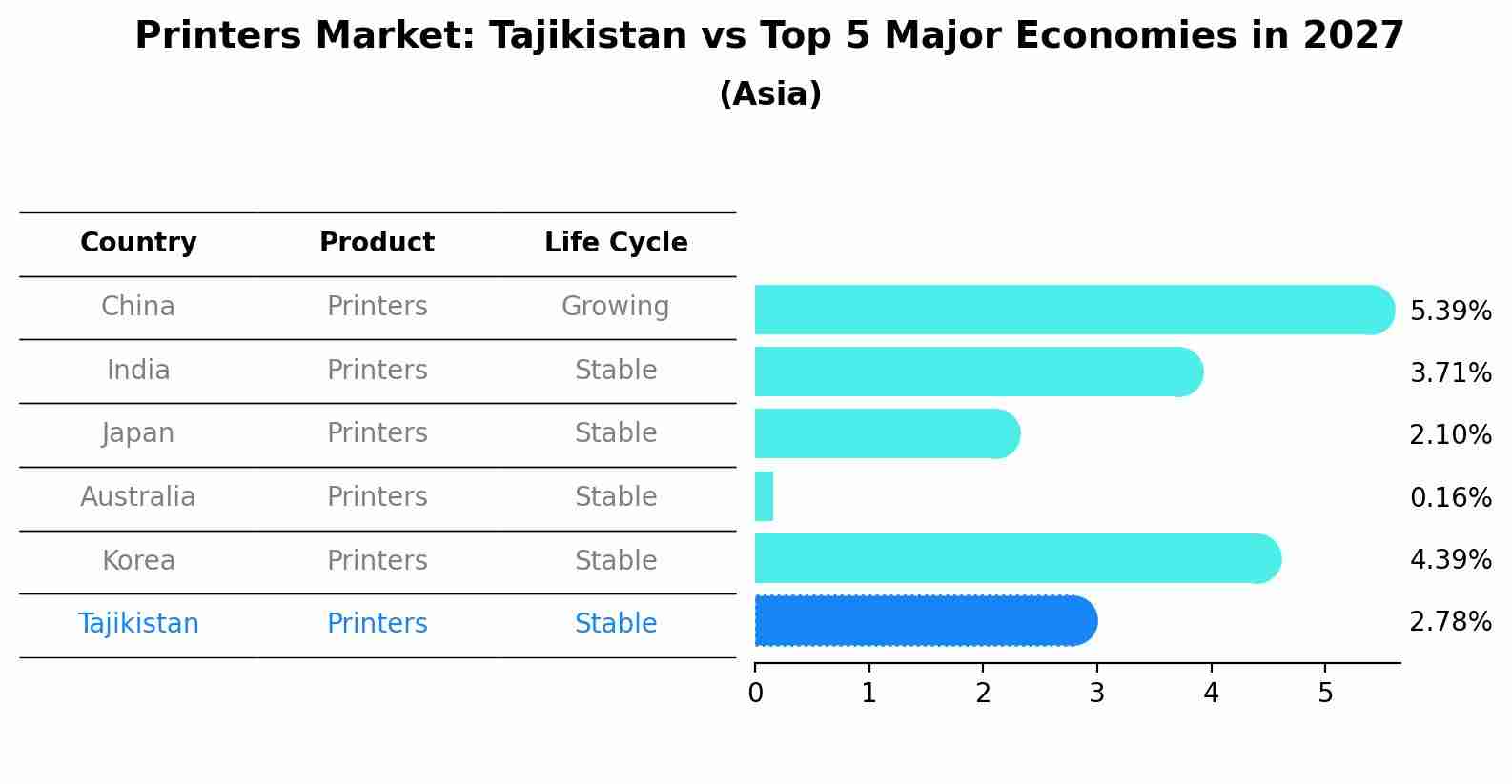 Printers Market: Tajikistan vs Top 5 Major Economies in 2027 (Asia)