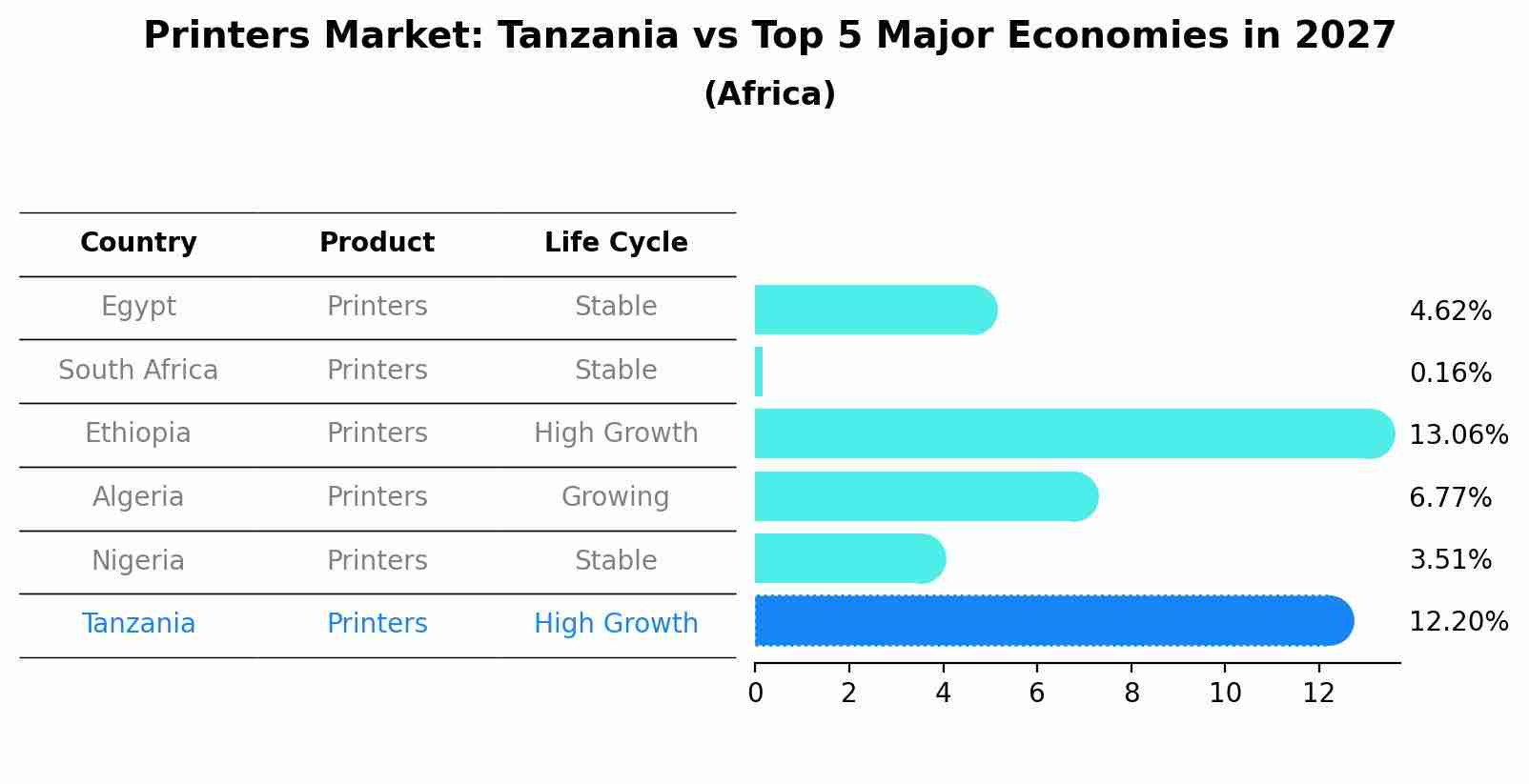 Printers Market: Tanzania vs Top 5 Major Economies in 2027 (Africa)