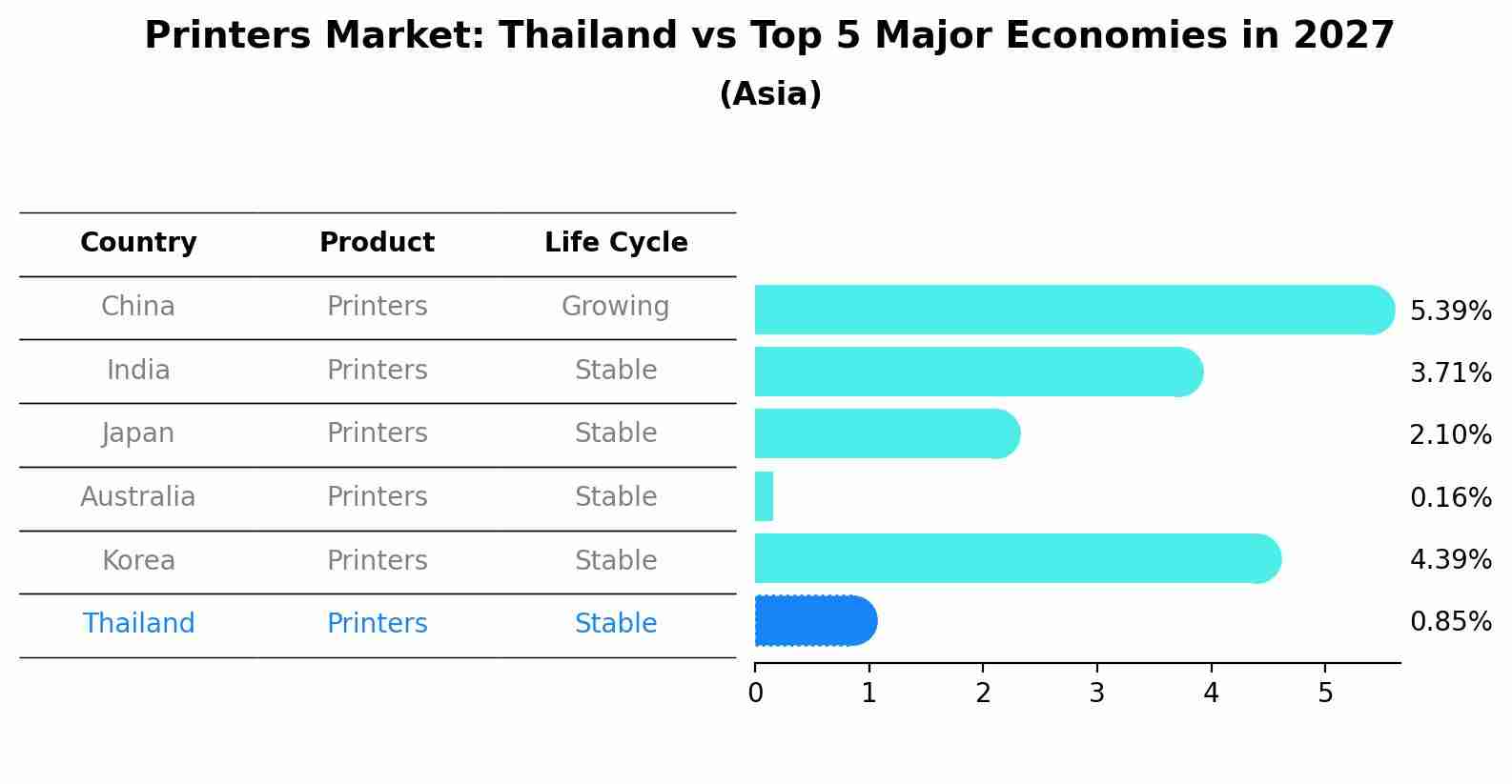 Printers Market: Thailand vs Top 5 Major Economies in 2027 (Asia)