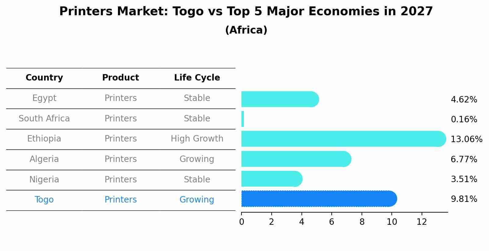 Printers Market: Togo vs Top 5 Major Economies in 2027 (Africa)