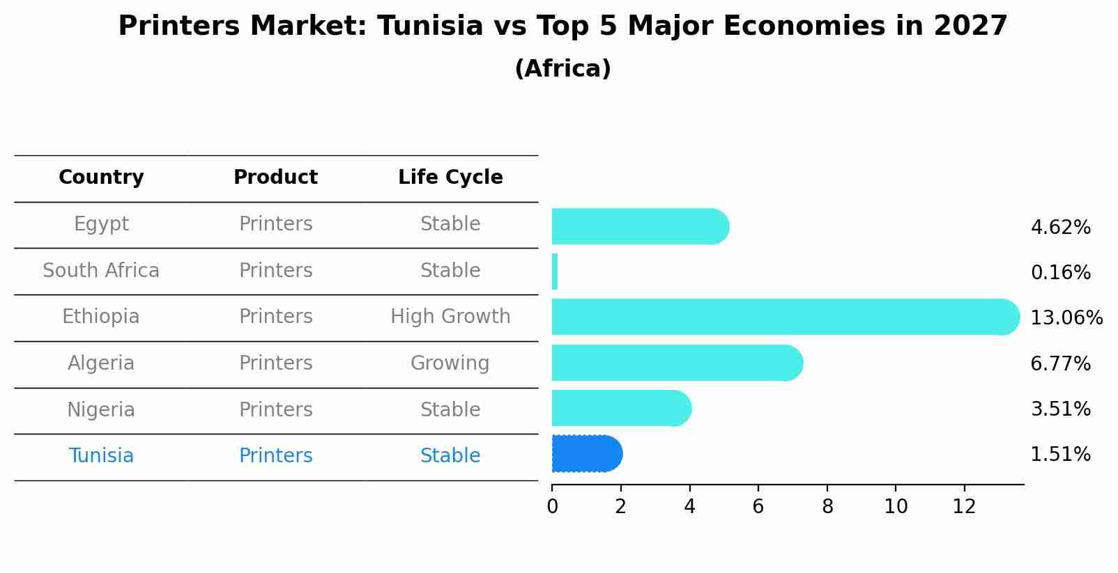 Printers Market: Tunisia vs Top 5 Major Economies in 2027 (Africa)