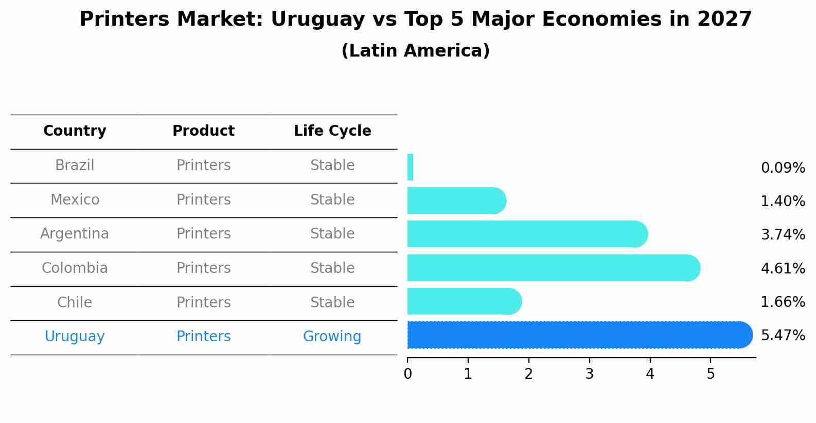 Printers Market: Uruguay vs Top 5 Major Economies in 2027 (Latin America)