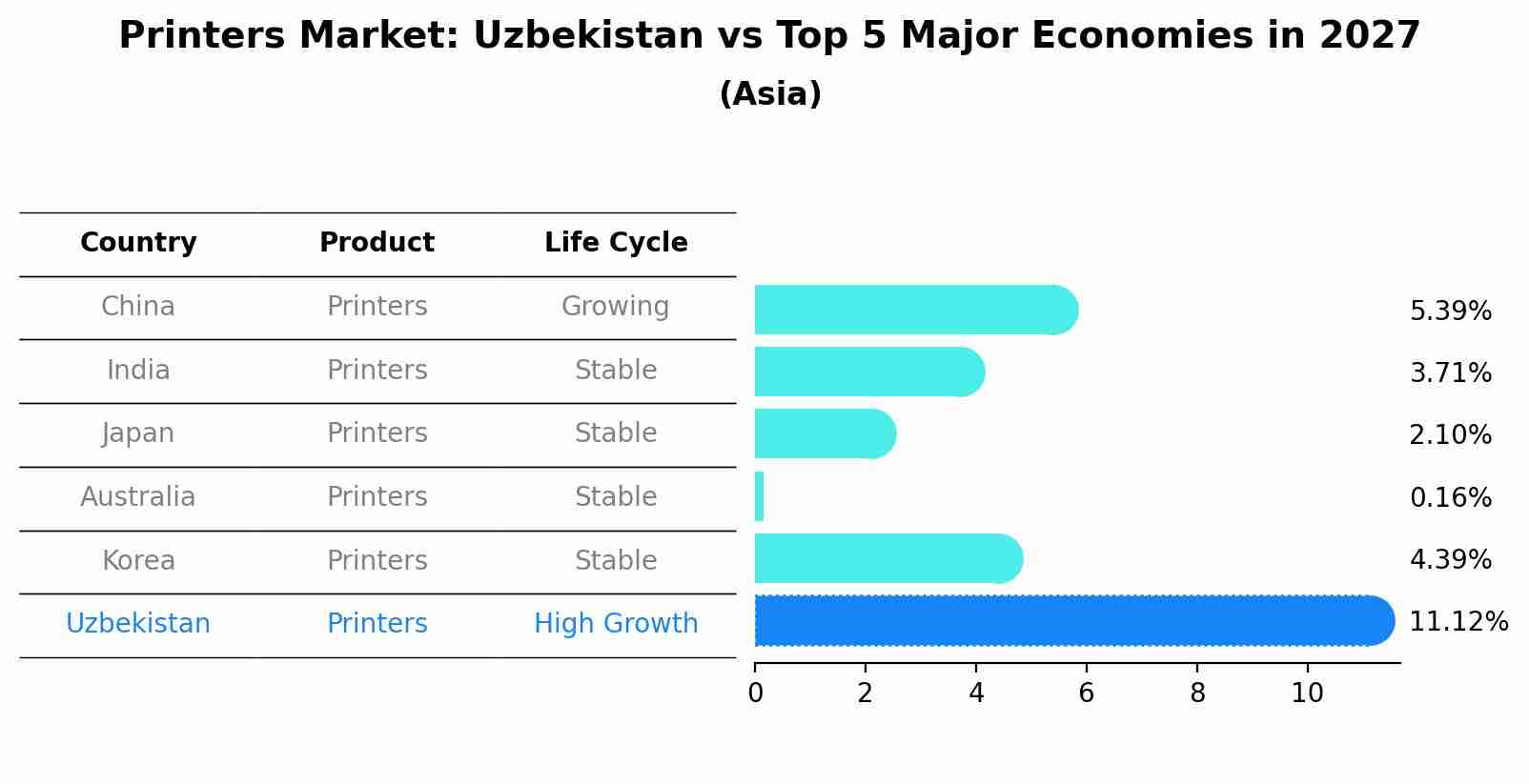 Printers Market: Uzbekistan vs Top 5 Major Economies in 2027 (Asia)