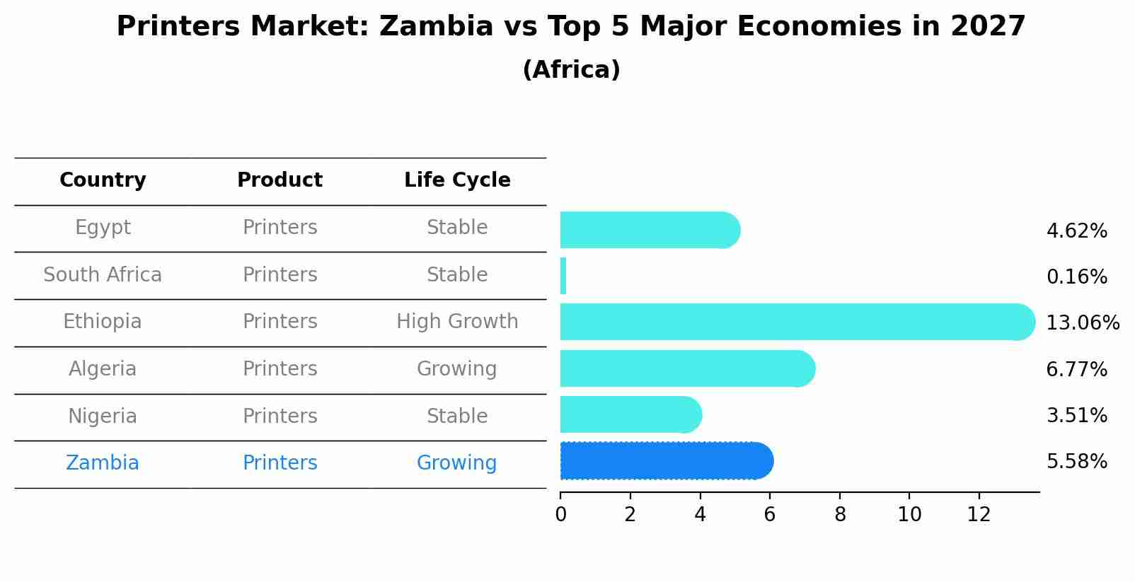 Printers Market: Zambia vs Top 5 Major Economies in 2027 (Africa)