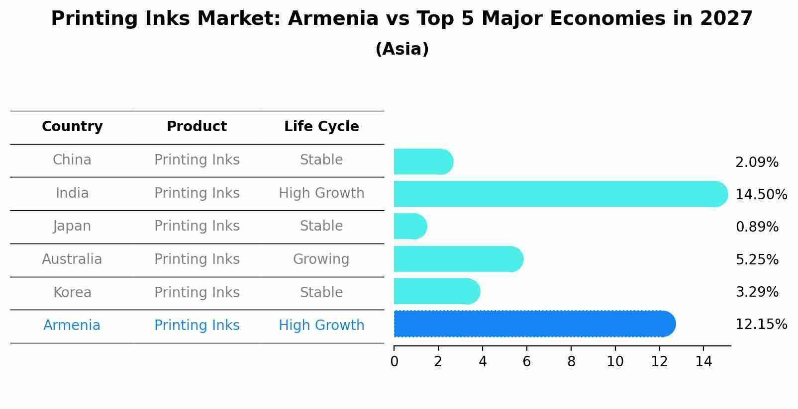 Printing Inks Market: Armenia vs Top 5 Major Economies in 2027 (Asia)