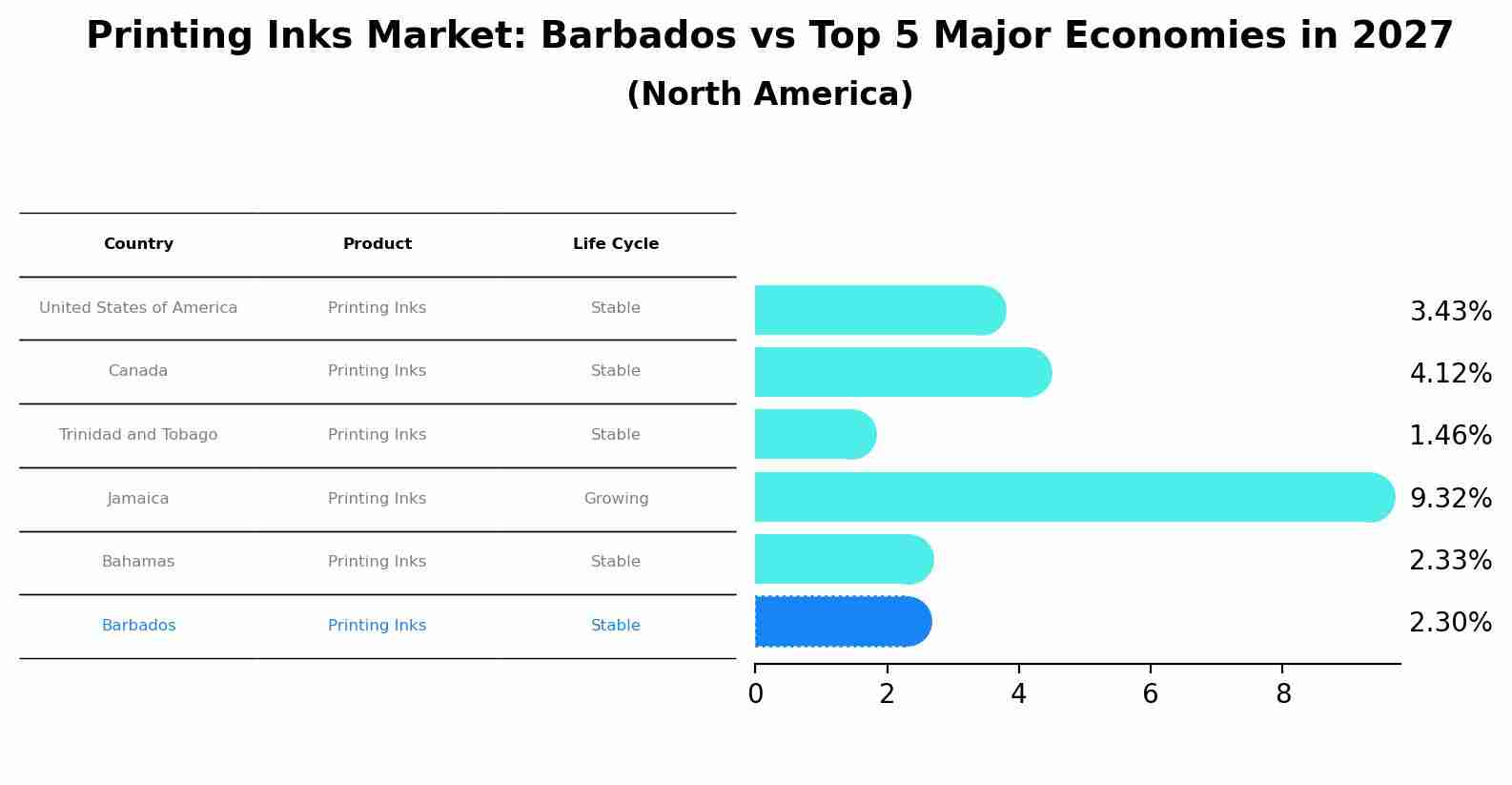 Printing Inks Market: Barbados vs Top 5 Major Economies in 2027 (North America)