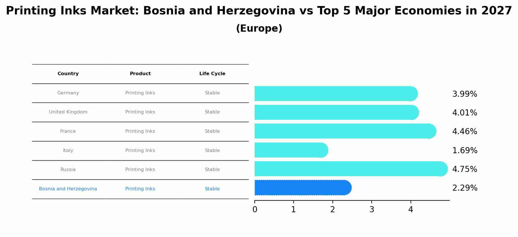 Printing Inks Market: Bosnia and Herzegovina vs Top 5 Major Economies in 2027 (Europe)