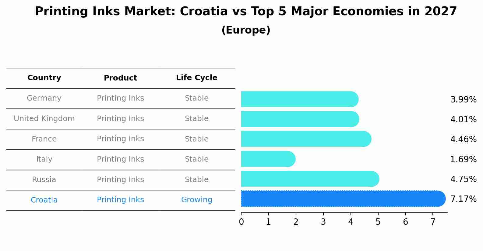 Printing Inks Market: Croatia vs Top 5 Major Economies in 2027 (Europe)