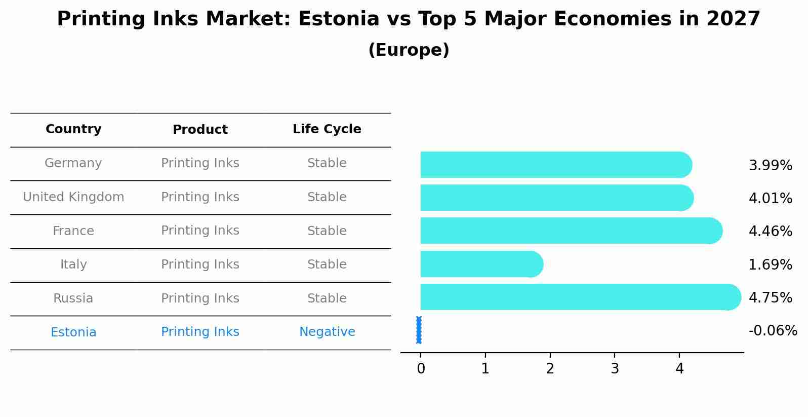 Printing Inks Market: Estonia vs Top 5 Major Economies in 2027 (Europe)