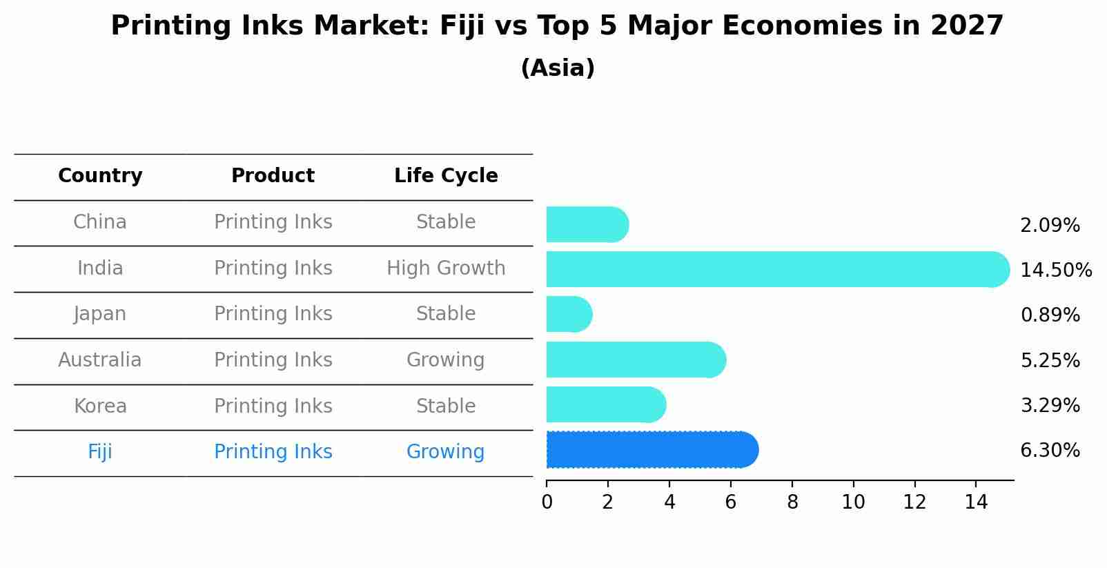 Printing Inks Market: Fiji vs Top 5 Major Economies in 2027 (Asia)