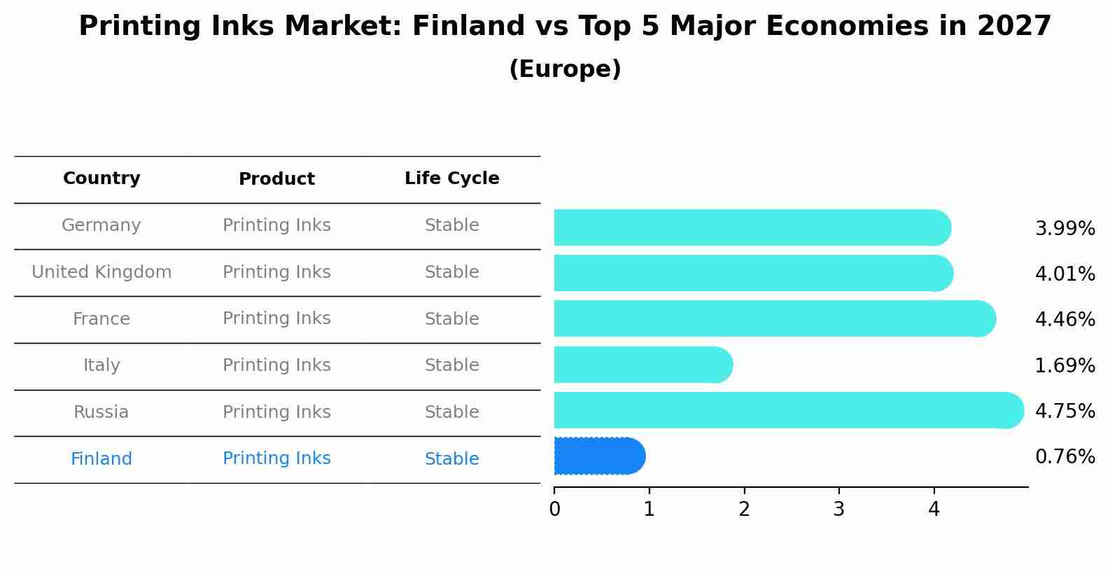Printing Inks Market: Finland vs Top 5 Major Economies in 2027 (Europe)