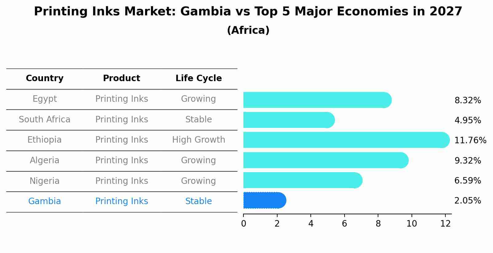 Printing Inks Market: Gambia vs Top 5 Major Economies in 2027 (Africa)