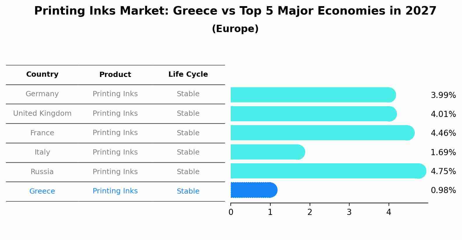 Printing Inks Market: Greece vs Top 5 Major Economies in 2027 (Europe)