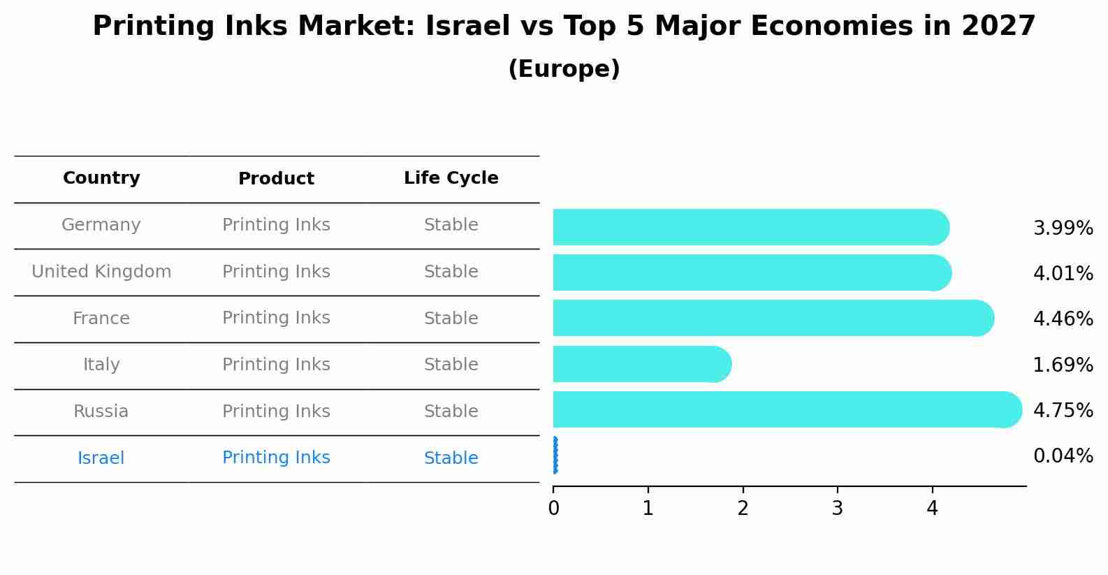 Printing Inks Market: Israel vs Top 5 Major Economies in 2027 (Europe)