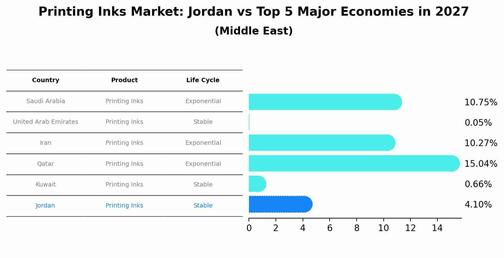 Printing Inks Market: Jordan vs Top 5 Major Economies in 2027 (Middle East)