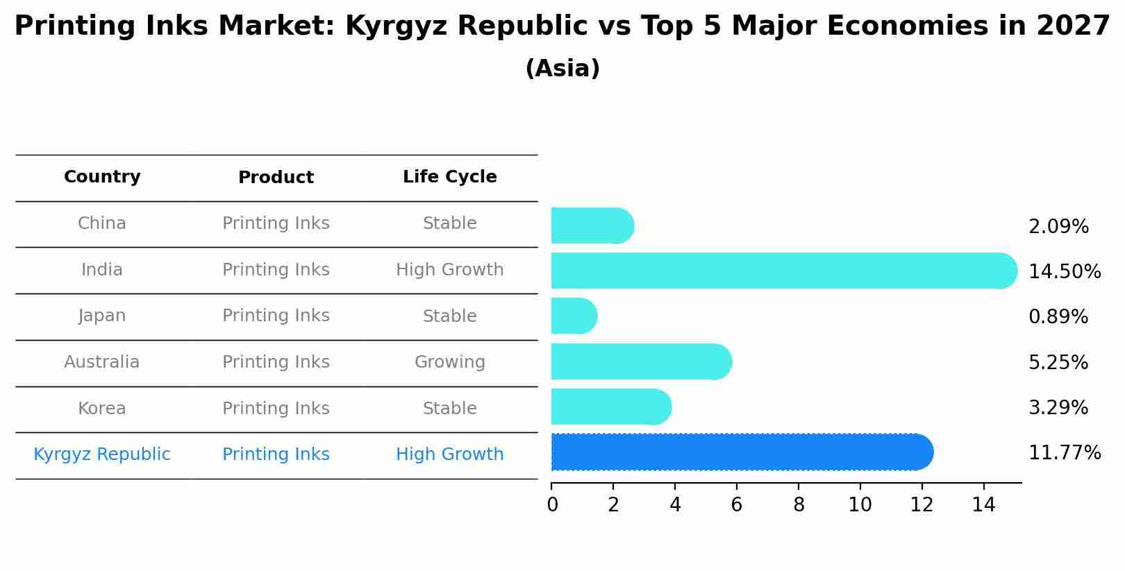 Printing Inks Market: Kyrgyz Republic vs Top 5 Major Economies in 2027 (Asia)