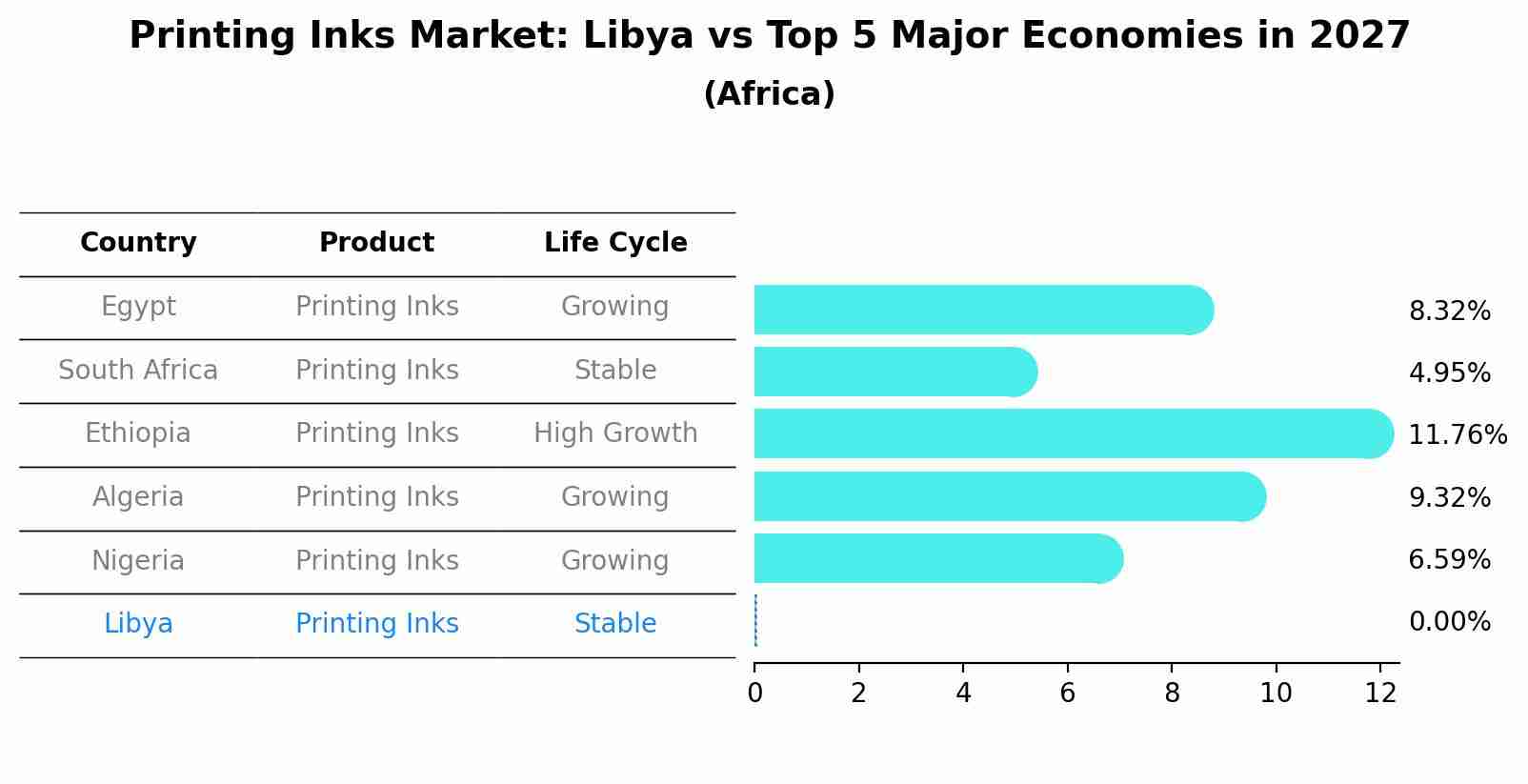 Printing Inks Market: Libya vs Top 5 Major Economies in 2027 (Africa)