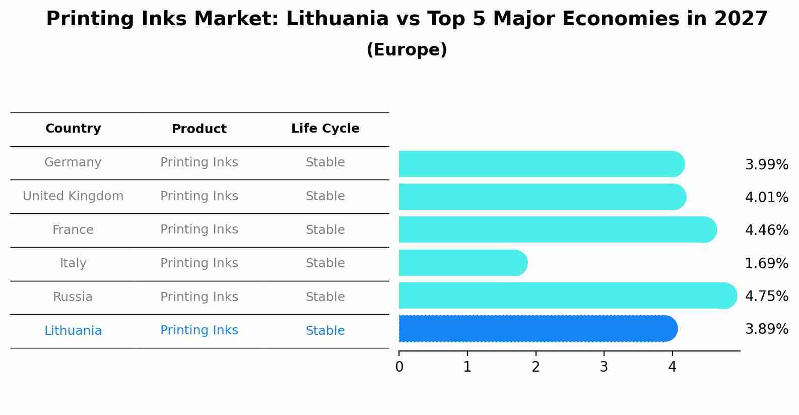 Printing Inks Market: Lithuania vs Top 5 Major Economies in 2027 (Europe)