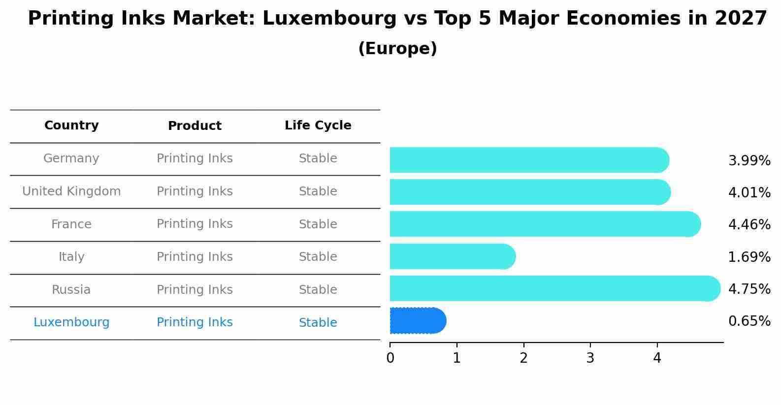 Printing Inks Market: Luxembourg vs Top 5 Major Economies in 2027 (Europe)