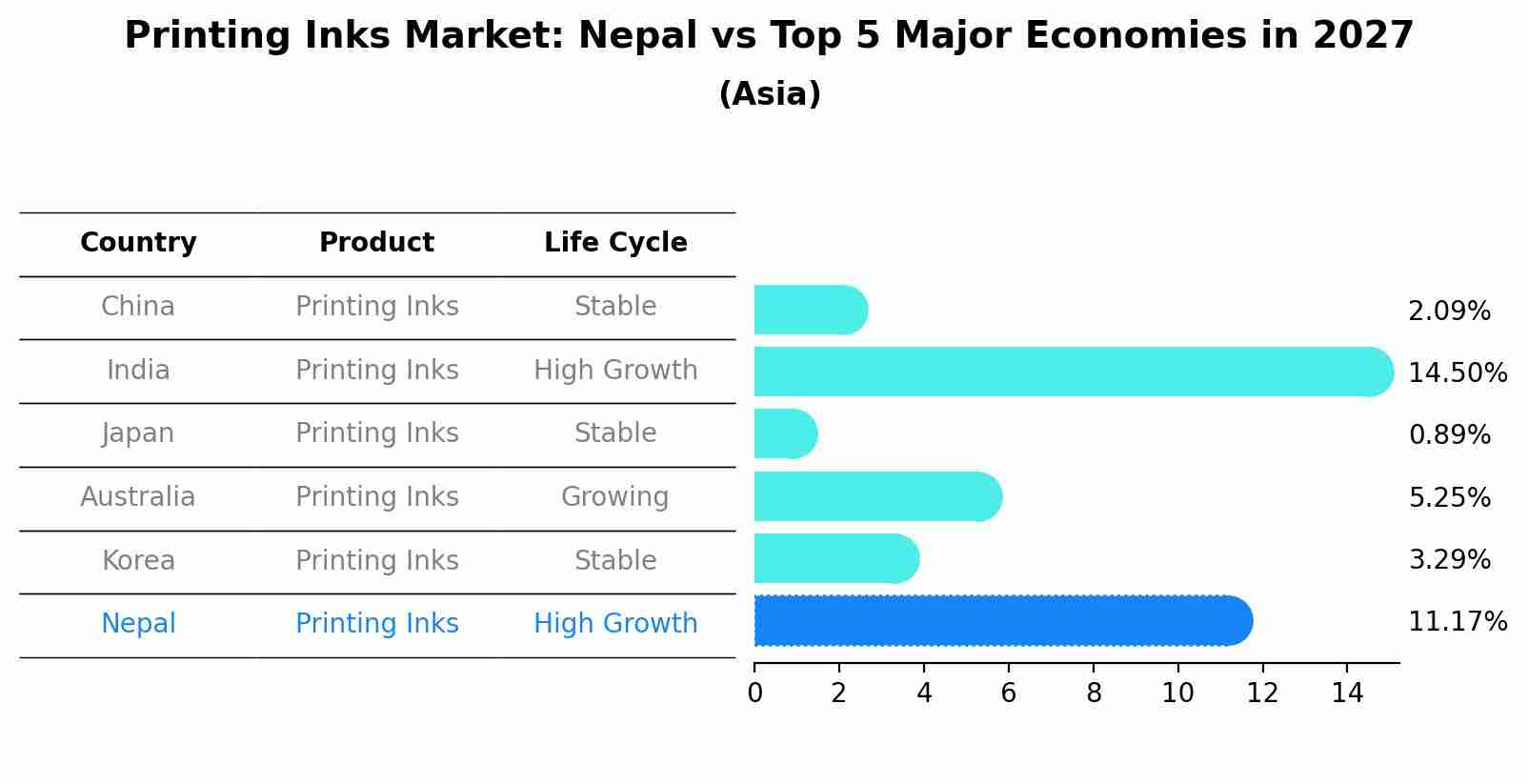 Printing Inks Market: Nepal vs Top 5 Major Economies in 2027 (Asia)