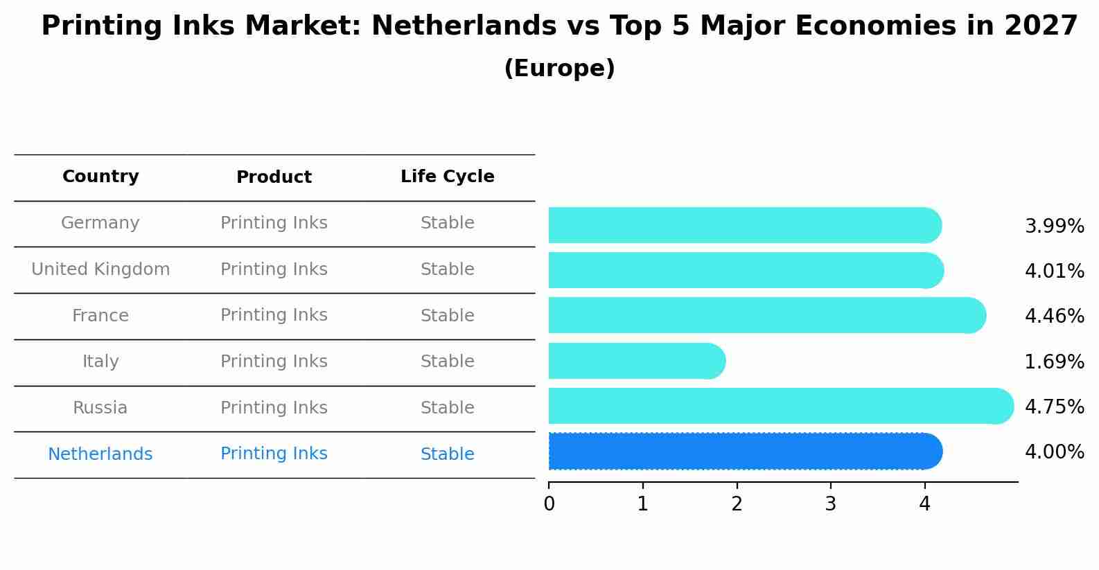 Printing Inks Market: Netherlands vs Top 5 Major Economies in 2027 (Europe)
