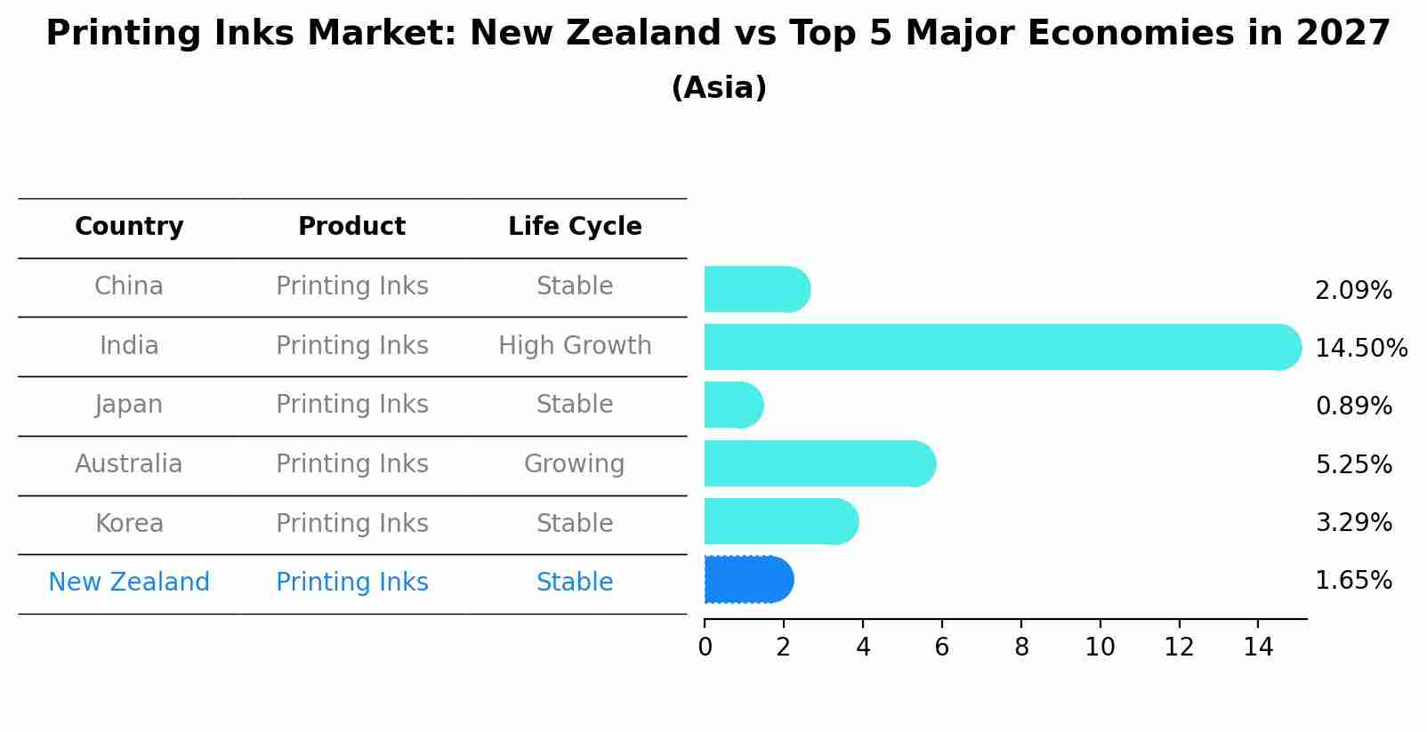 Printing Inks Market: New Zealand vs Top 5 Major Economies in 2027 (Asia)