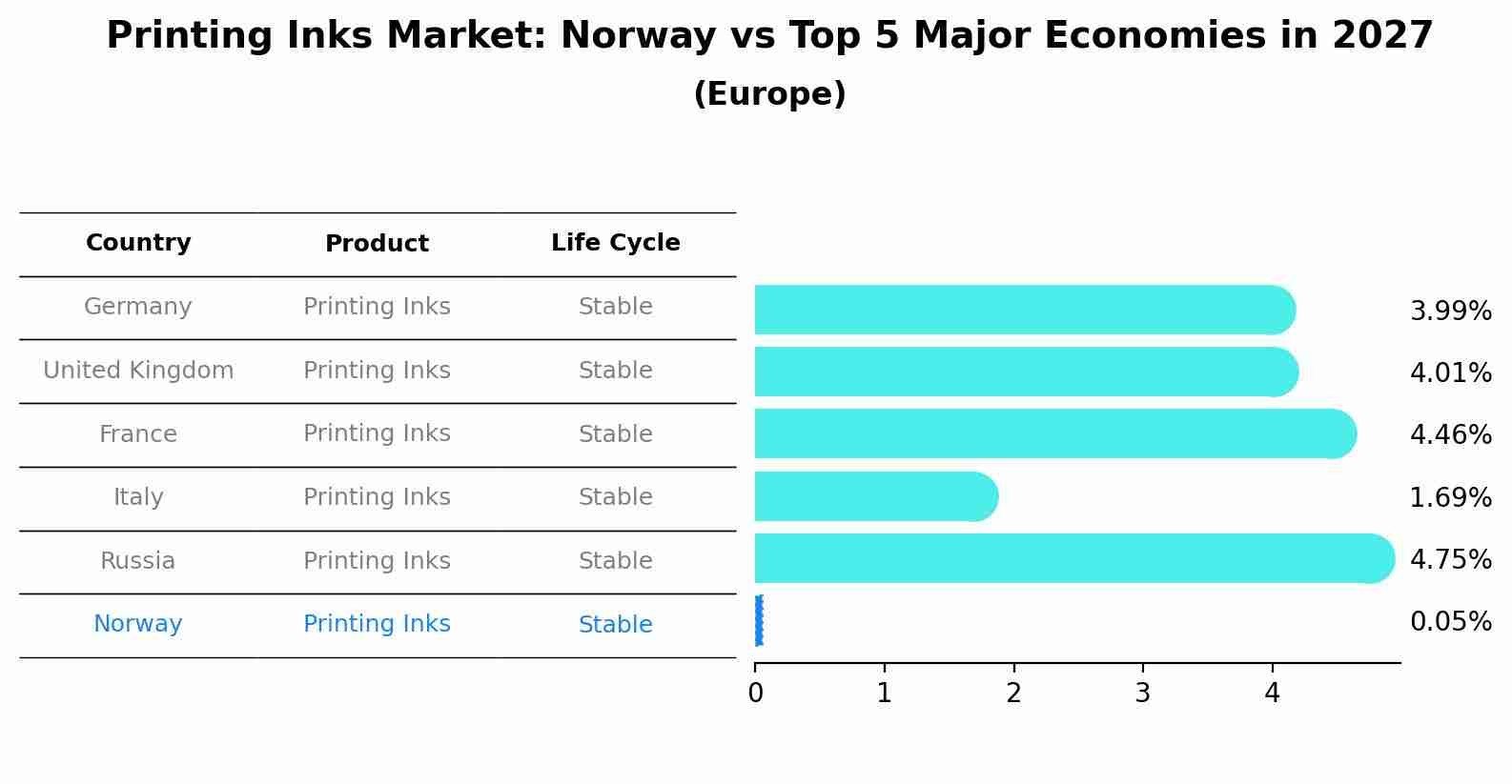 Printing Inks Market: Norway vs Top 5 Major Economies in 2027 (Europe)