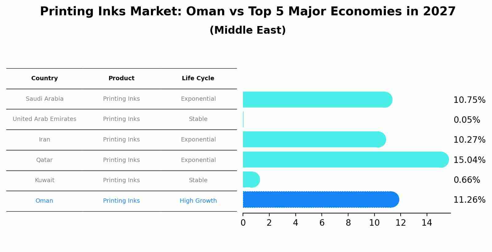 Printing Inks Market: Oman vs Top 5 Major Economies in 2027 (Middle East)