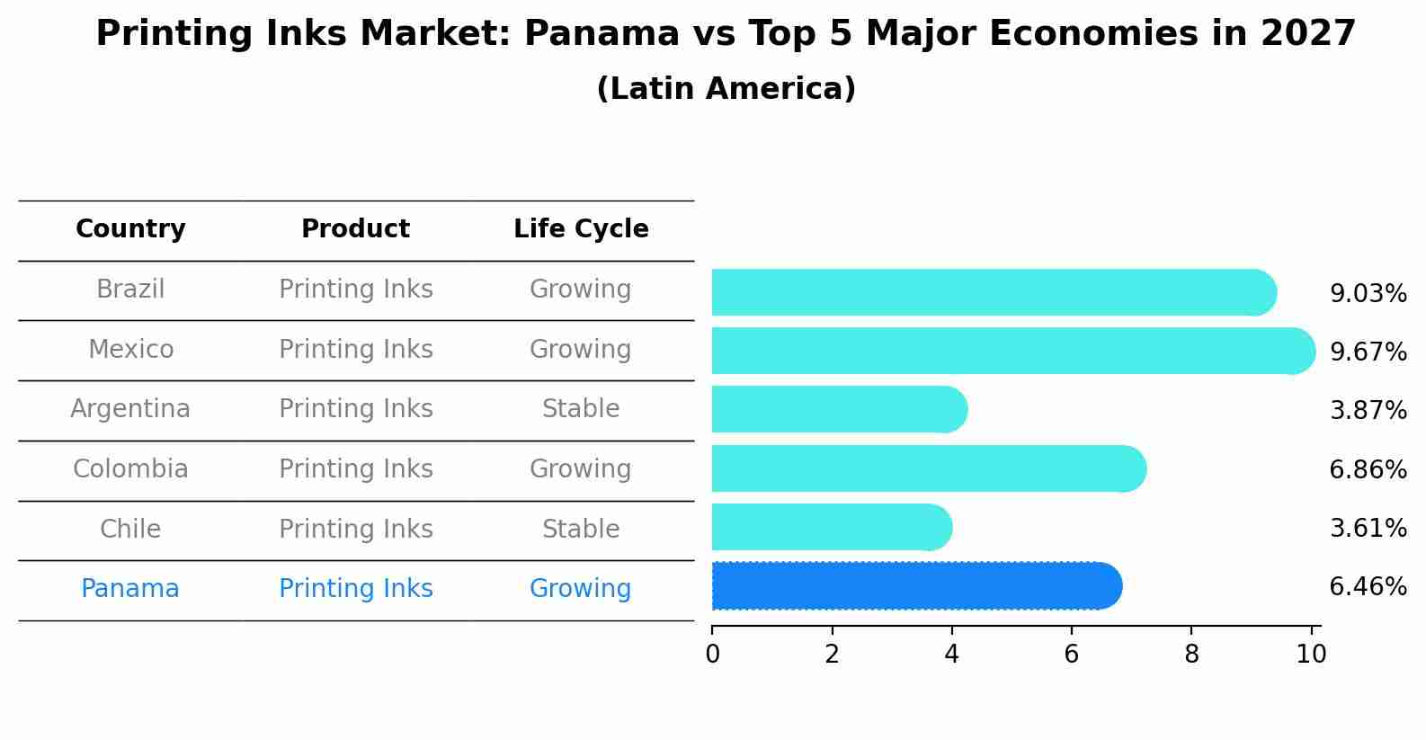 Printing Inks Market: Panama vs Top 5 Major Economies in 2027 (Latin America)