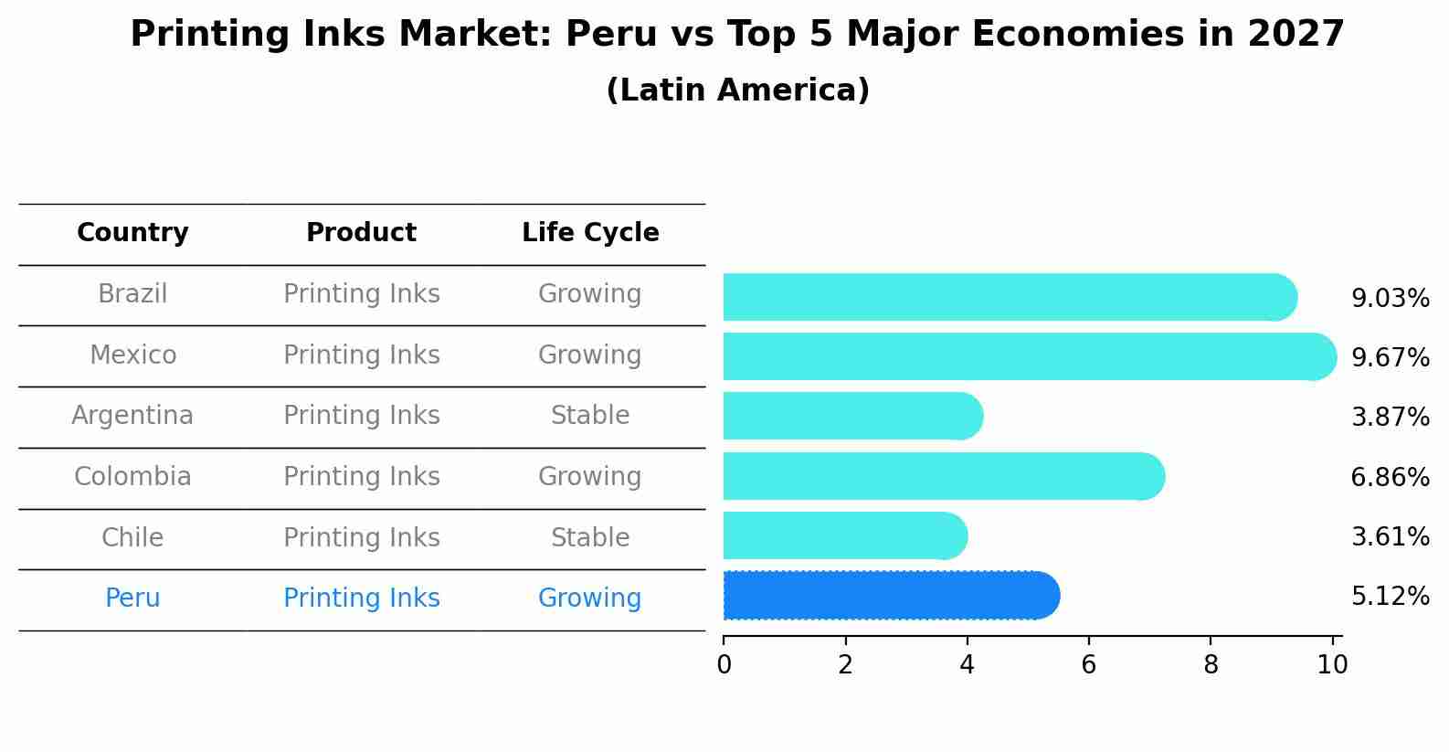 Printing Inks Market: Peru vs Top 5 Major Economies in 2027 (Latin America)
