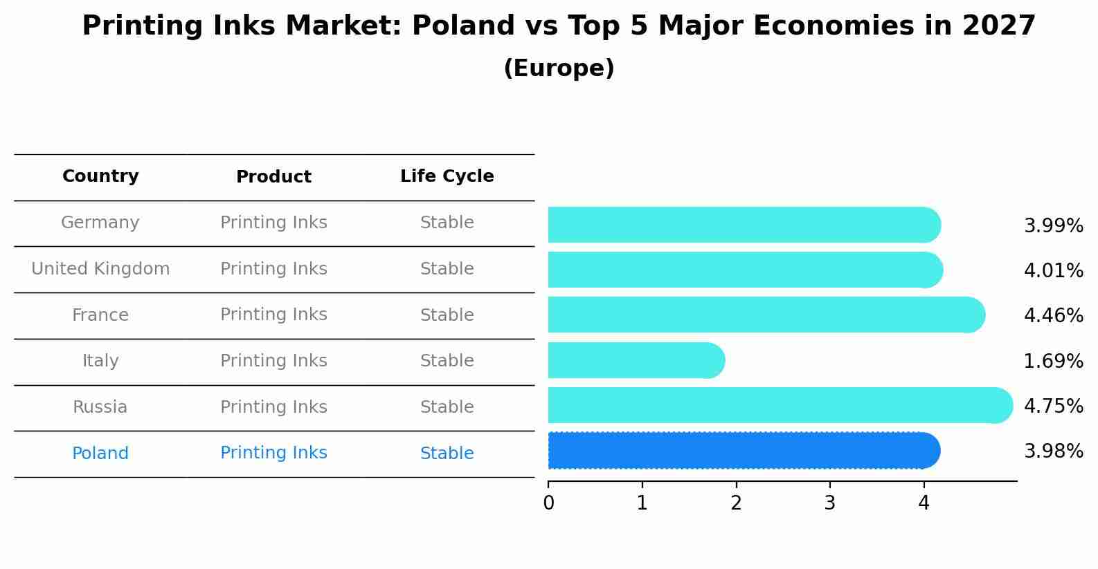 Printing Inks Market: Poland vs Top 5 Major Economies in 2027 (Europe)